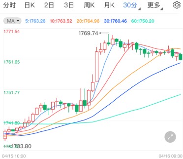 美债收益率反常下滑 现货黄金“涨”声雷鸣