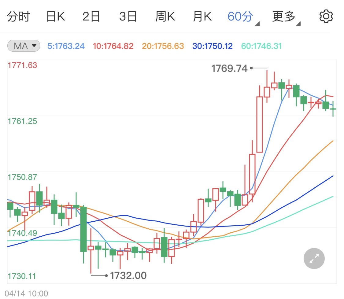 美债收益率持续回落助涨黄金期货