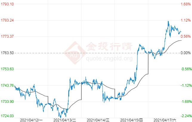 多头正重新崛起!现货黄金走高突破看涨趋势