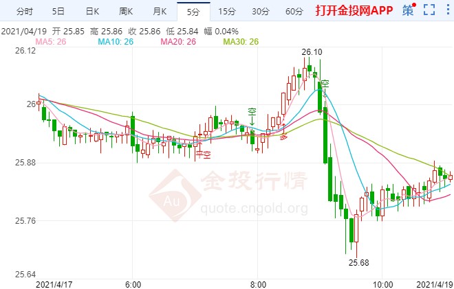 白宫力争“开闸放水” 现货白银冲高回落