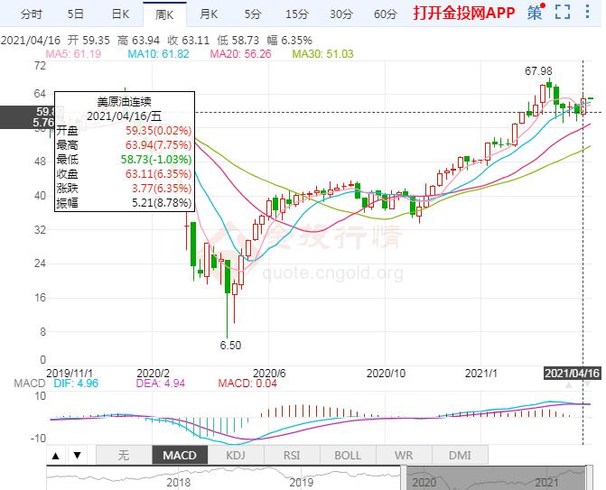 2021年4月19日原油价格走势分析