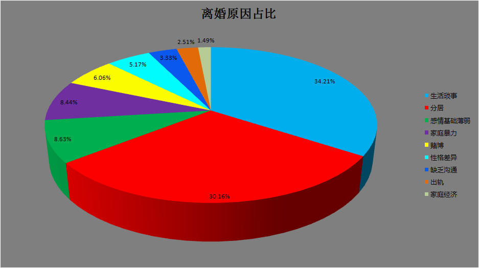 中国单身人口2亿 70%未婚、20%丧偶、10%离婚！
