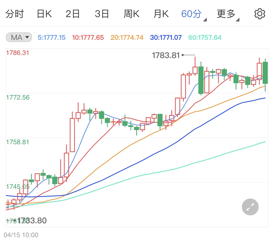 黄金期货行情静候本周消息指引