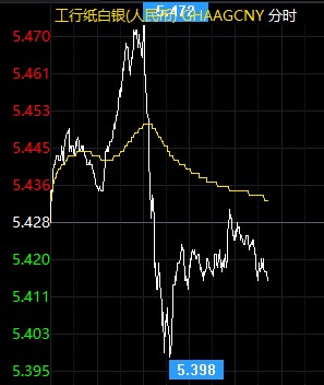通胀高过美债收益率 纸白银有望再冲一波