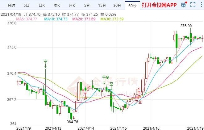 关键黄金买家增加购买量 黄金TD有望进一步向上