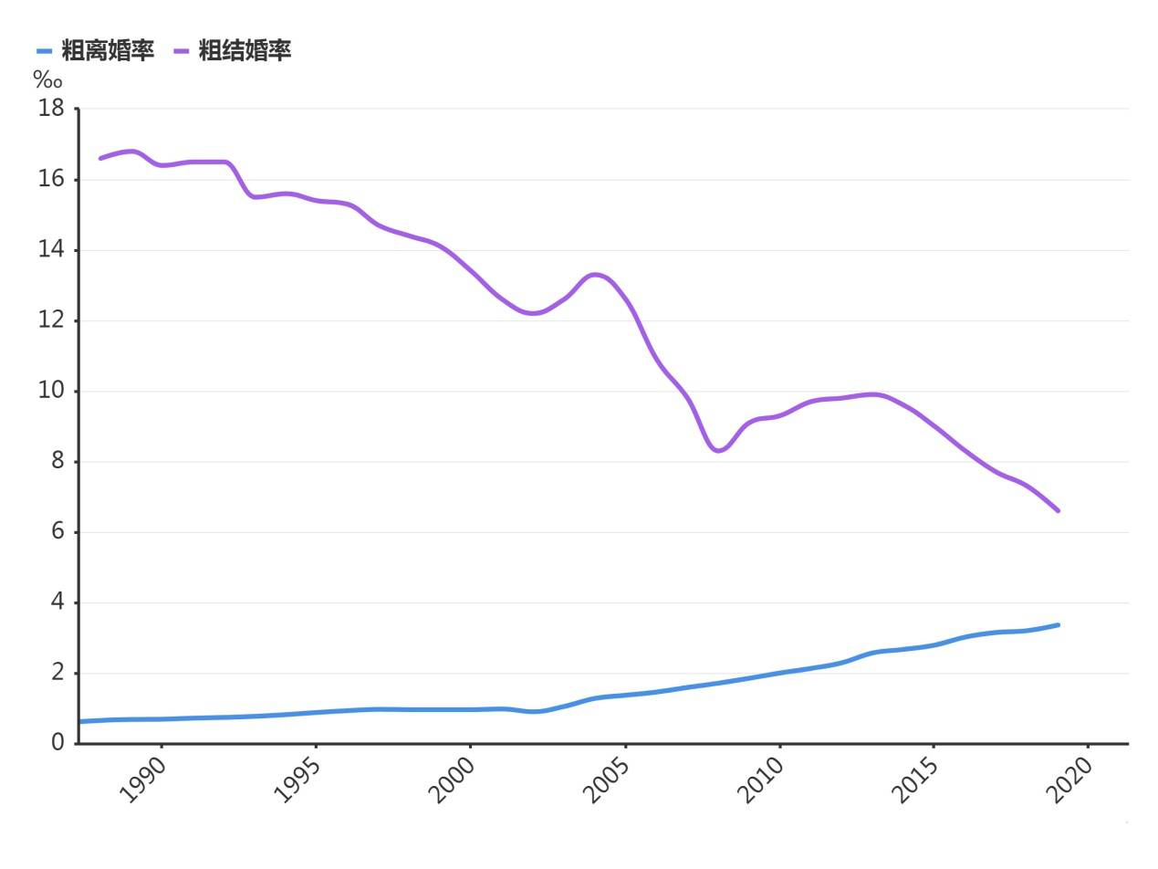 中国单身人口2亿 70%未婚、20%丧偶、10%离婚！