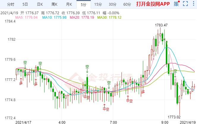 现货黄金涨幅收窄 美国基建计划或“缩水”