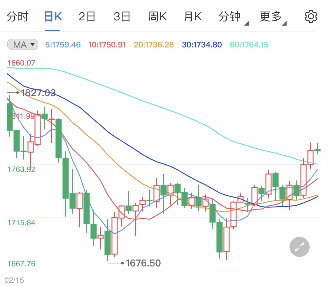 金价上冲力量显不足 现货黄金区间震荡