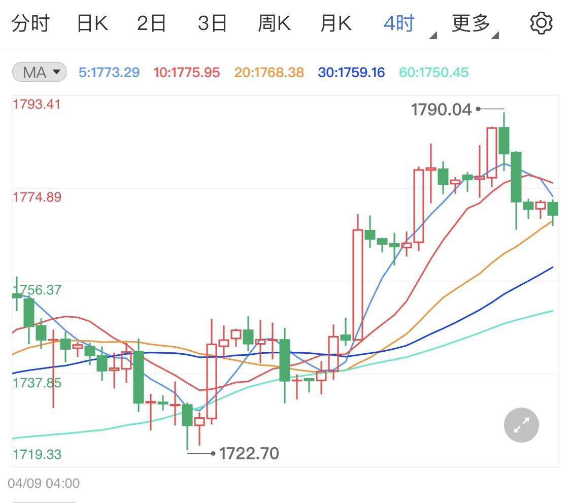 美国国债收益率上升 现货黄金承压回落