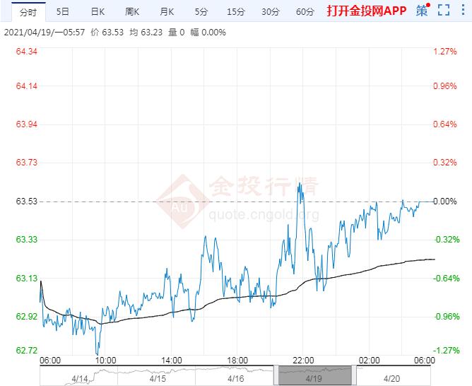 2021年4月20日原油价格走势分析