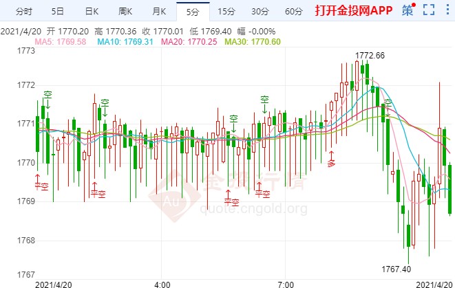 中印黃金進口量增多 金價下行調(diào)整不改多頭