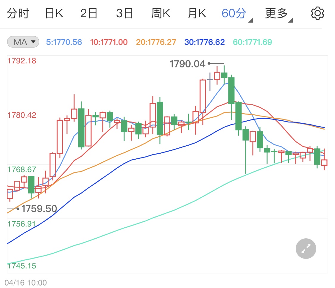 风险偏好情绪升温 黄金期货高位回调