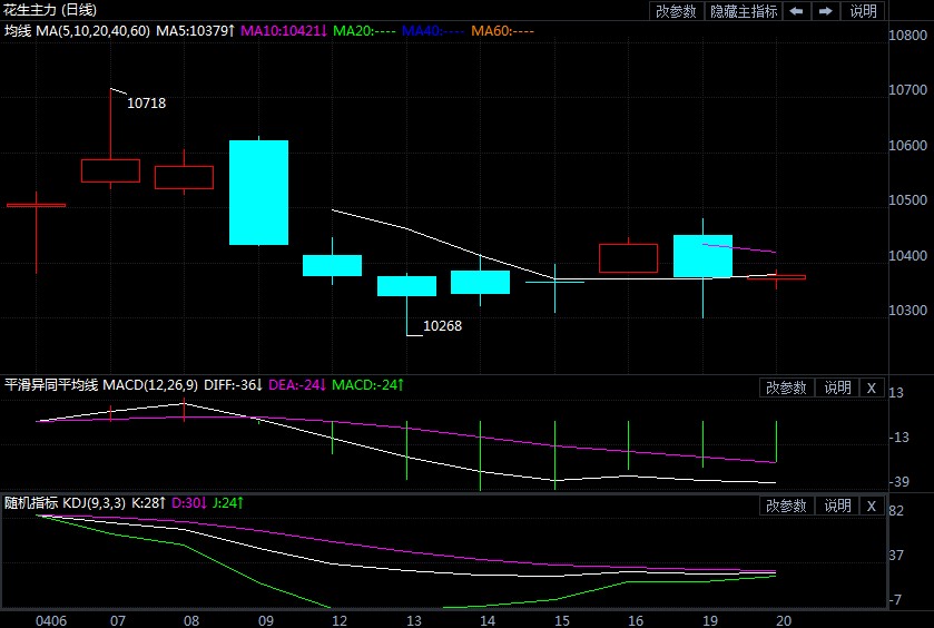 基本面依然缺乏驱动力 花生价格仍处观望走势