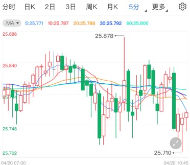 现货白银维持小幅下跌 关注多空转折点位