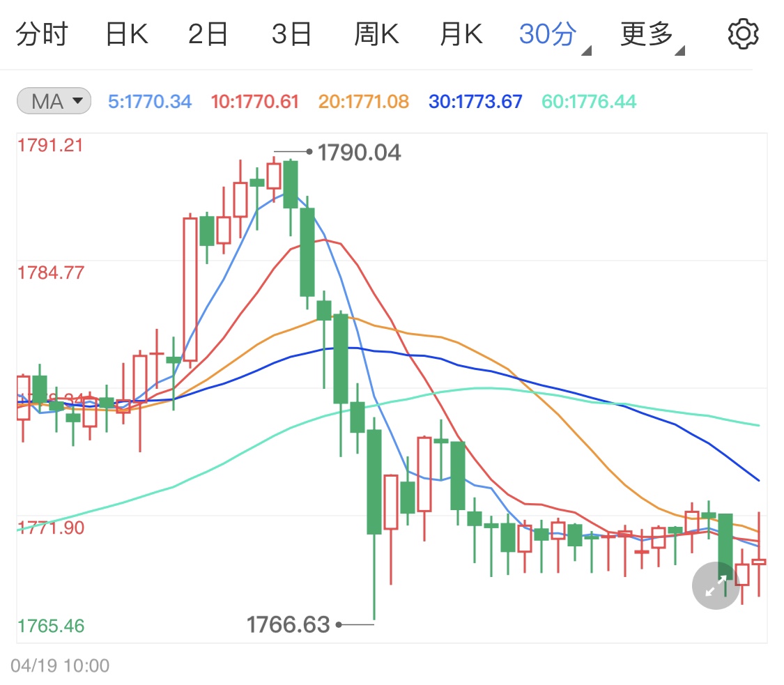 國際金價(jià)穩(wěn)定波動(dòng) 美元回調(diào)市場清淡助攻