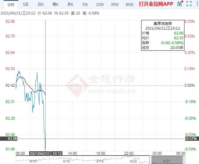 亚盘美油微跌 API数据利空印度疫情打压需求