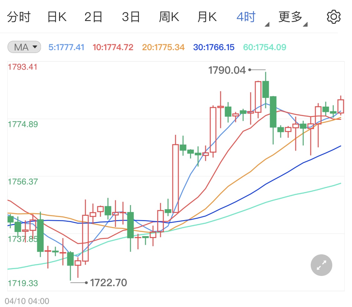 黄金吸引力遭遇提振 现货黄金短线看涨