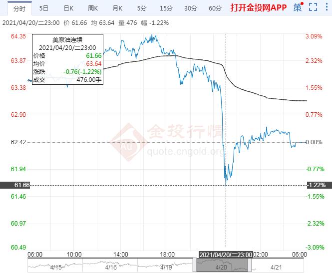 2021年4月21日原油价格走势分析