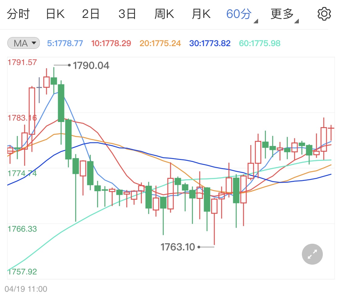 黄金期货涨势连连 美元回调暗中助力