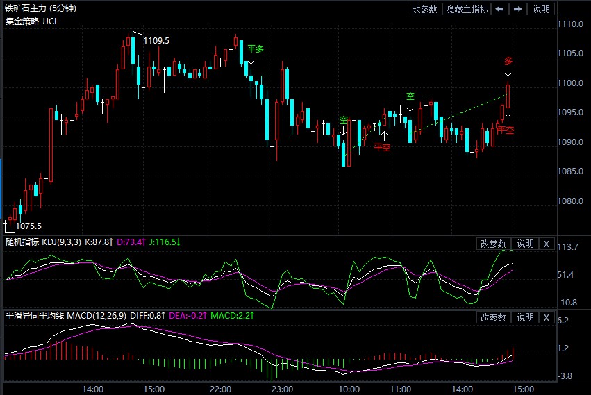 4月21日期货软件走势图综述:铁矿石期货主力涨1.38%