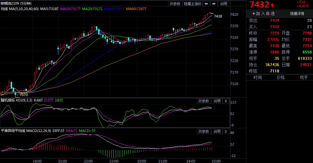 4月21日期市收评：商品期货收盘涨跌不一 棕榈油主力涨超4%