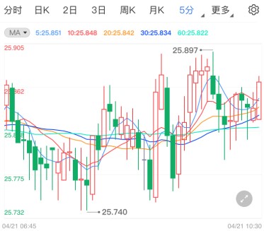 鲍威尔磨灭升息期待 现货白银上方阻力强劲
