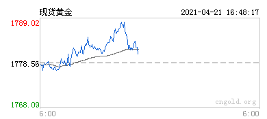 现货黄金行情图