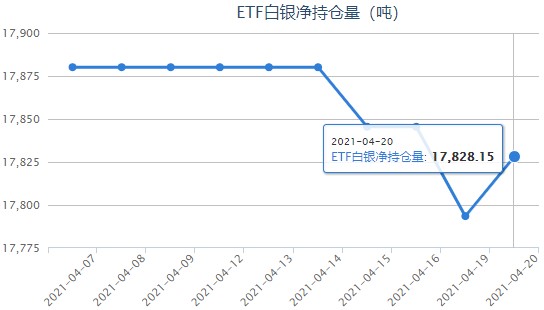 美股美债收益率下跌 白银ETF增持34.63吨
