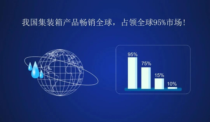 德媒：中國“壟斷”集裝箱 美國：我們有成千上萬集裝箱被拒收！