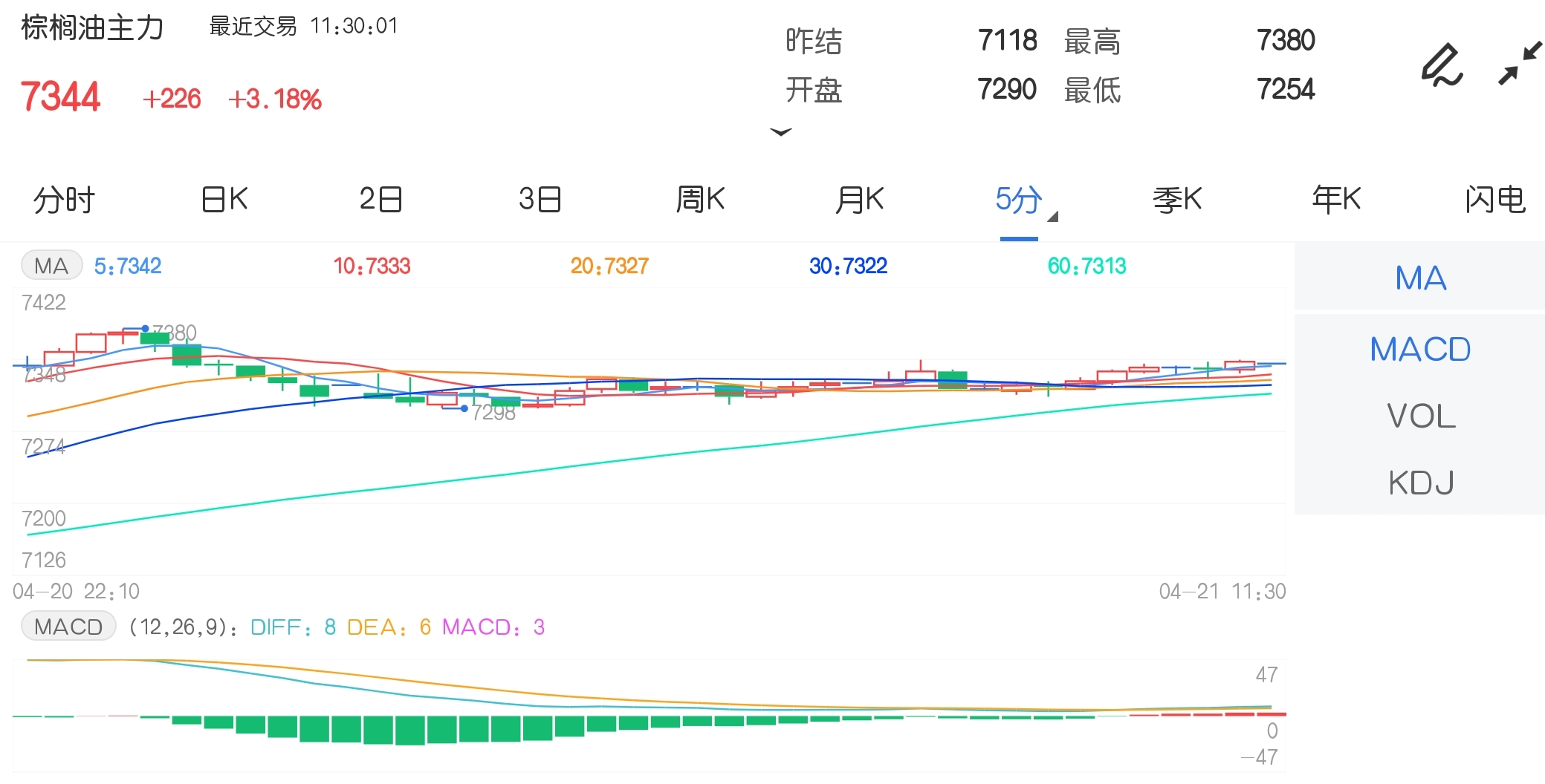 4月21日期市午评:商品期货多数上涨 棕榈油涨超3%领涨
