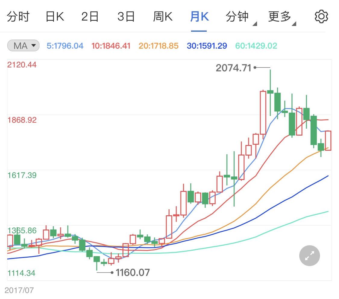 黄金价格冲高无力 今晚静待初请数据