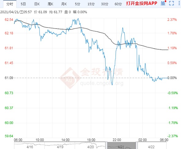 2021年4月22日原油价格走势分析