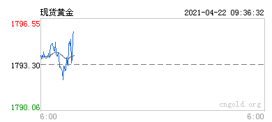 現(xiàn)貨黃金行情圖