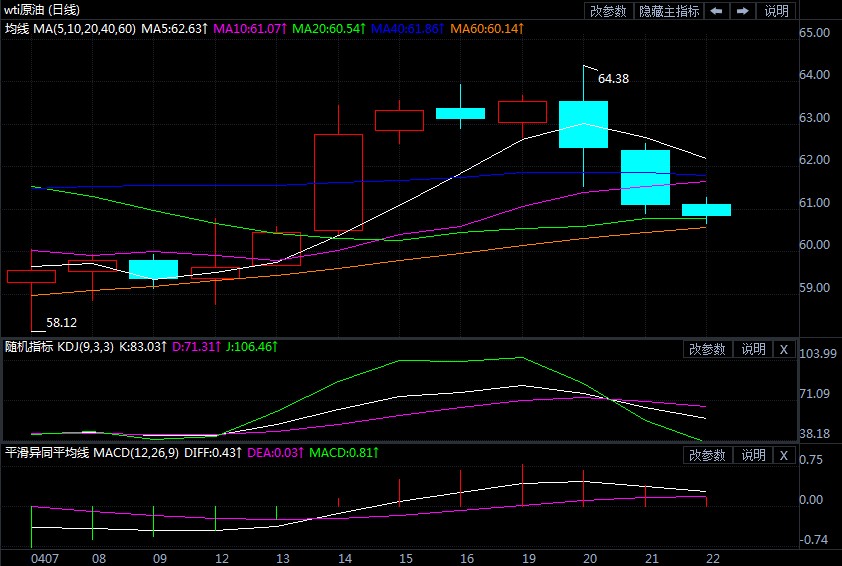 2021年4月22日原油价格走势分析