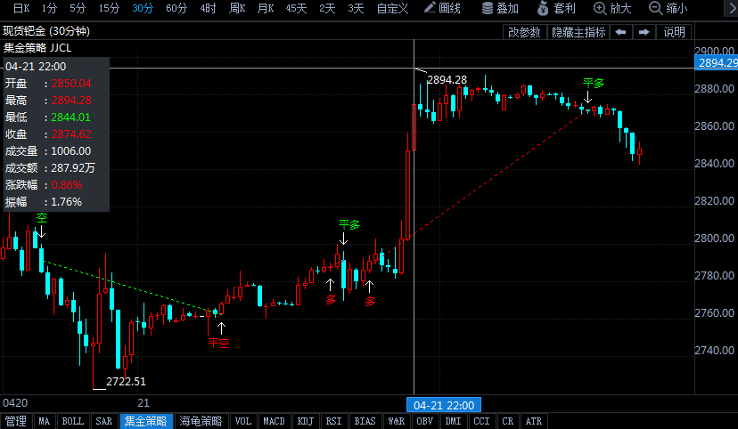 看漲前景遠(yuǎn)強于黃金！鈀金暴拉4%創(chuàng)歷史新高 3000美元指日可待？