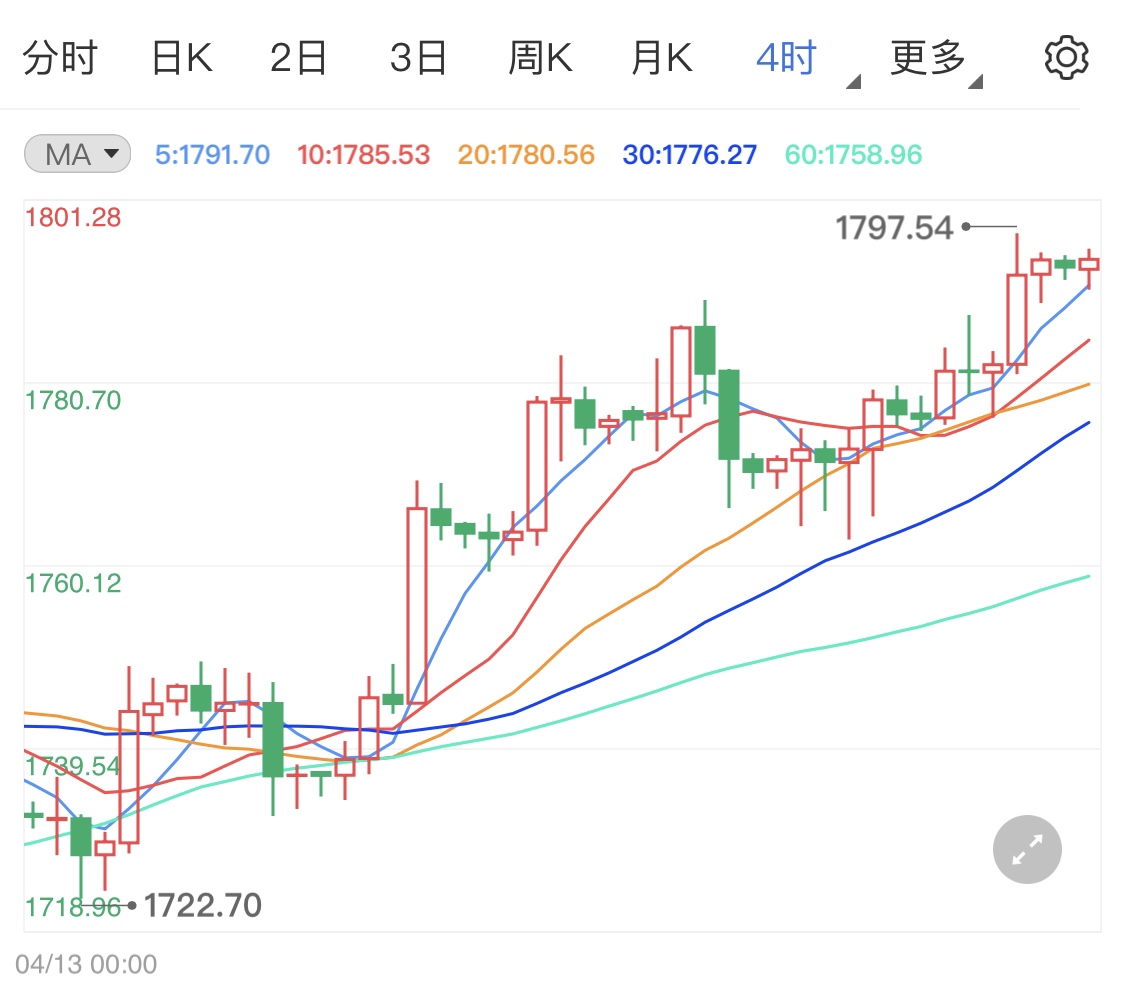 欧央行利率决议携初请袭来 黄金期货高位待势