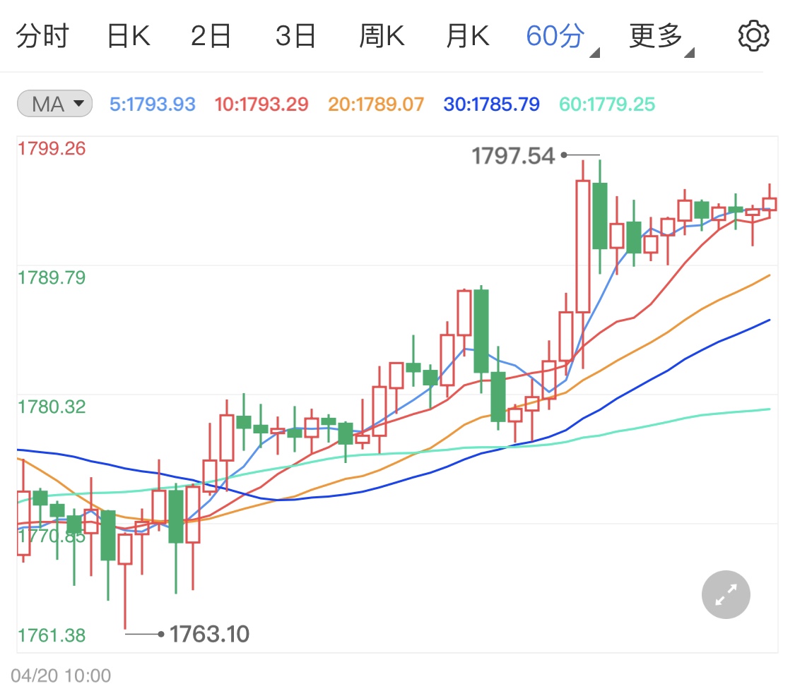通胀指标亮起了红灯 现货黄金强势上涨