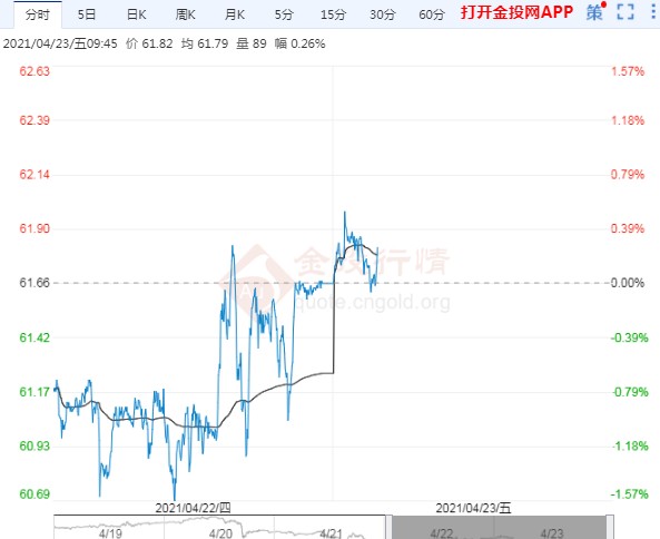 2021年4月22日原油价格走势分析