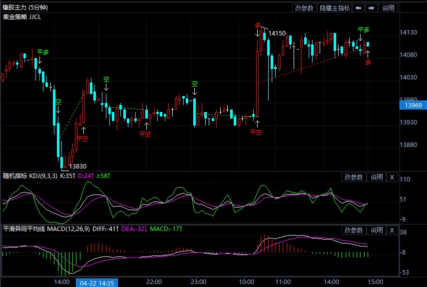 4月23日期货软件走势图综述:橡胶期货主力系涨0.89%