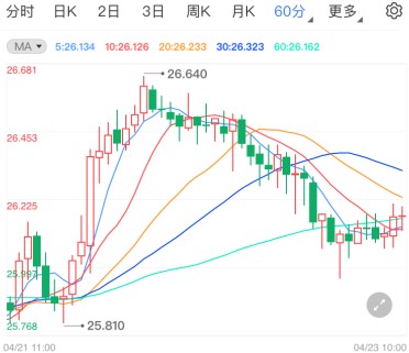 欧洲央行维持利率不变 现货白银试探关键阻力