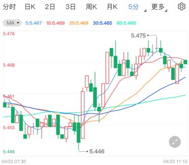 初请数据表现靓丽!纸白银反弹再受压制