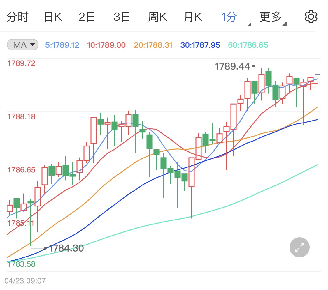 黄金价格回落难显弱势行情