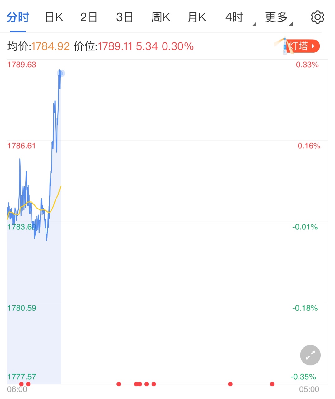 地缘政治风险缓和 避险回落黄金价格下跌