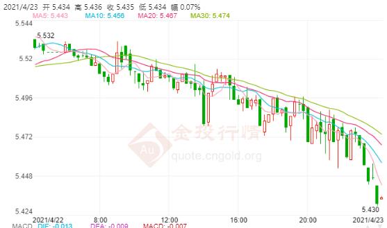 亚洲疫情反弹 纸白银走势处于下行趋势