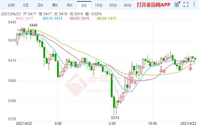 “富人税”震惊华尔街 白银t+d短线拉升