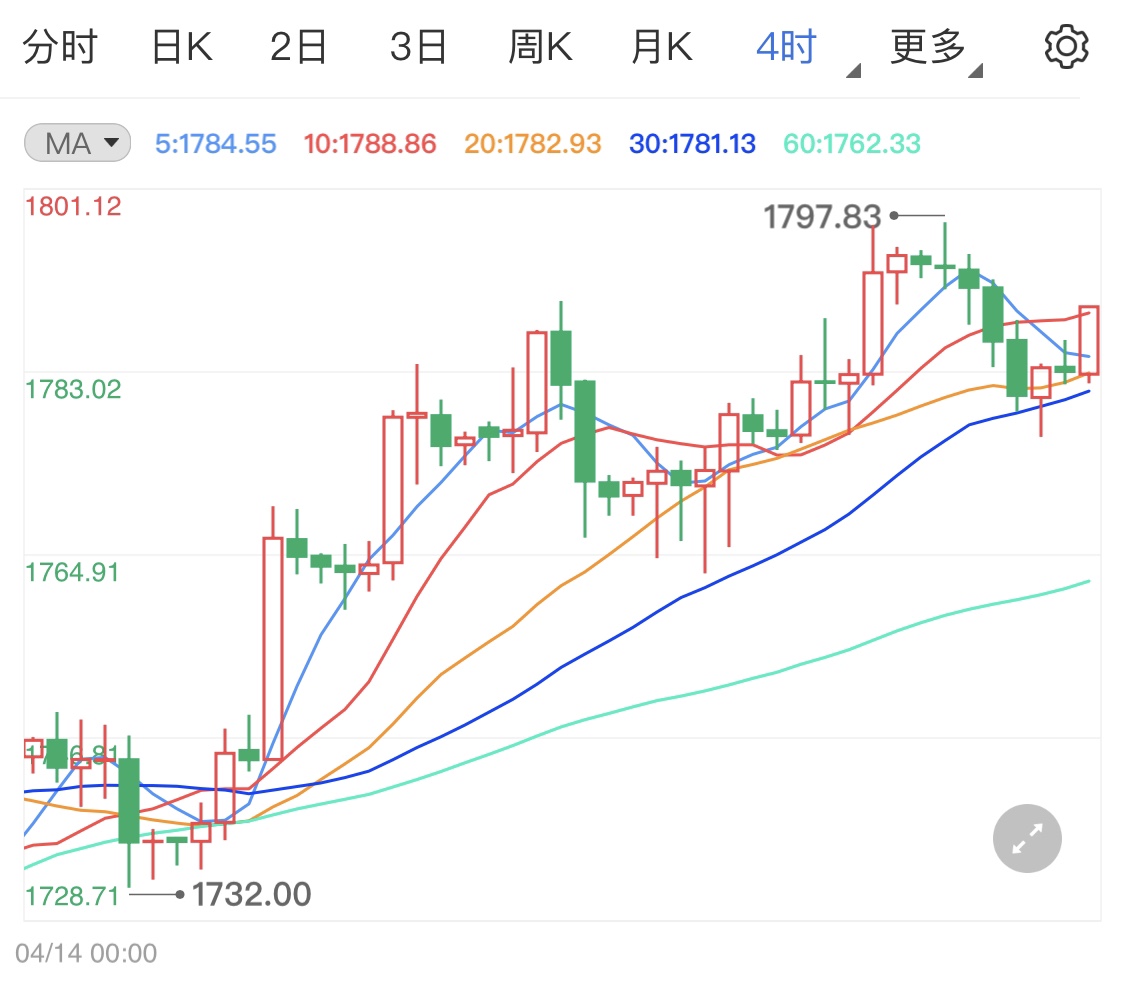 美国政府系列措施出现 黄金期货面临挫伤