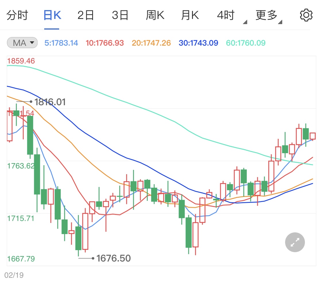 经济复苏势头明显打压现货黄金