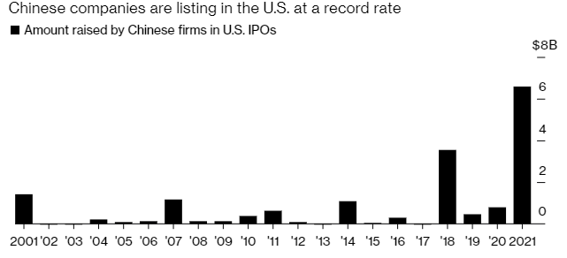 比2020年增长8倍 中国企业赴美上市速度加快！美国韭菜多？