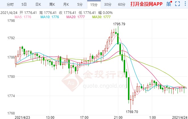 美经济二季度开局强劲 金价千八大关遇瓶颈