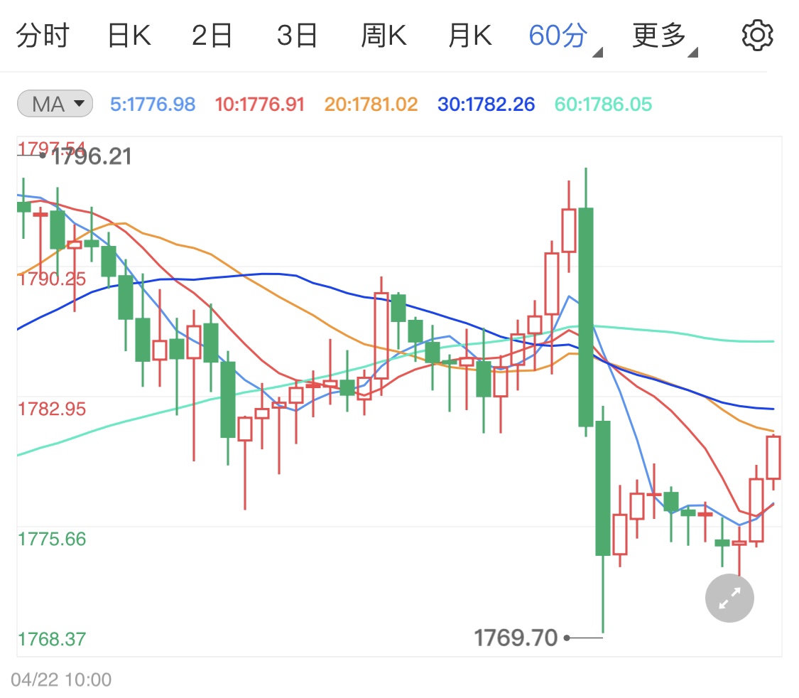 美联储利率决议袭来 现货黄金周初解析